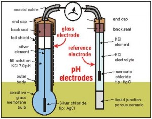 How to Calculate the pH Valve: Introdution & Working of pH Sensor