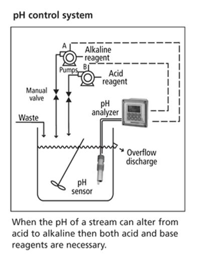 pH Control