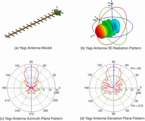 Radiation Pattern of Yagi Uda Antenna