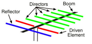 Yagi Antenna Design