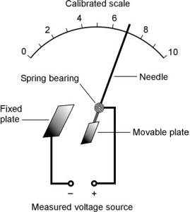 Voltmeters - Types Of Voltmeters with Brief Explanation and Advantages