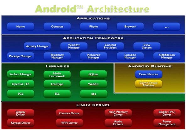 Android Architecture