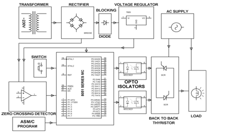 Block Diagram showing firing angle control for back to back SCRs to achieve power control