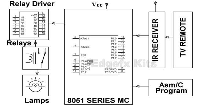 Block diagram of remote controlled switched board