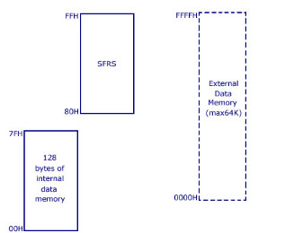 Data Memory of 8051