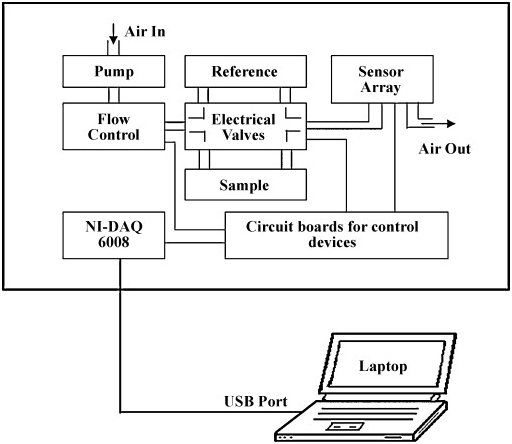 What is Electronic Nose (enose): Working Principle and Applications