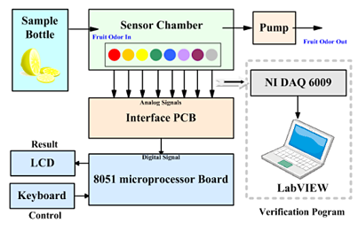 Electronic nose system