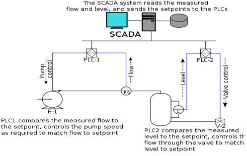 General SCADA Network