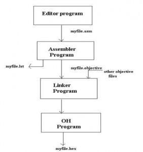 Which Tools are Frequently Used in Programming of the Microcontroller?