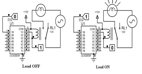 Load On and Off Diagram