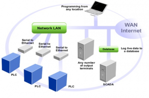 SCADA System Hardware Architecture