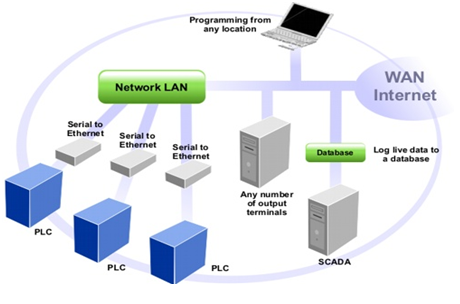 Rtu Organizational Chart