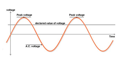 TRIAC Wave Forms