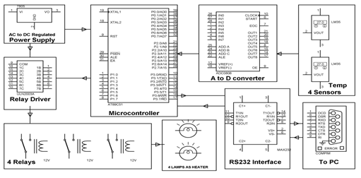 Block Diagram of Temperature Control Industrial Plant