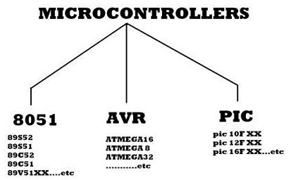 Types of Microcontrollers