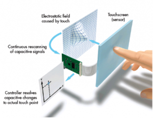 Operation of Touch Screen Panel