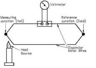 Temperature Sensors: Types, Uses, Benefits, Design