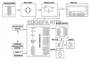 Android Project Ideas for Final year Engineering Students
