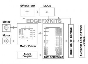 Top 8 Advanced Android based Projects Ideas for Engineering Students