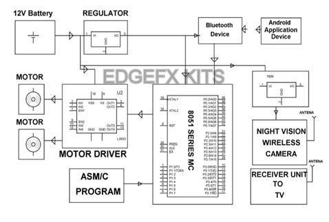 Block Diagram by Edgefx Kits
