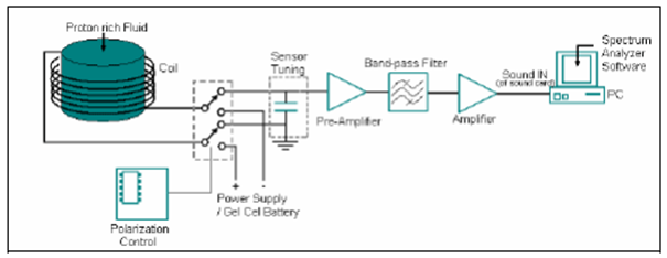 Proton Precision Magnetometer