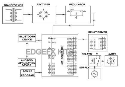 Remote Operated Domestic Appliances Control -Android Project