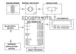 Top 8 Advanced Android based Projects Ideas for Engineering Students