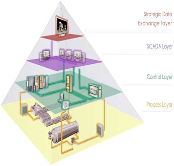 Automation Layers