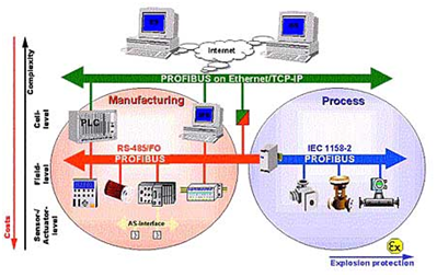 Equipments of Automated Industry