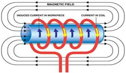 Working of Inductor