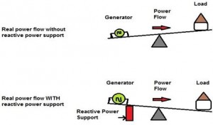 Importance of reactive power