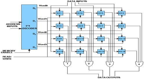 Internal Data storage circuit for RAM memory chip