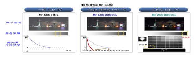 LED Lighting Technology