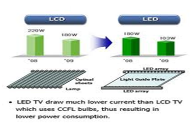 LED TV Vs LCD TV