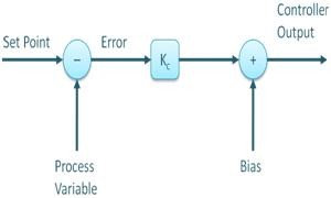 PID Controller : Working, Types, Advantages & Its Applications