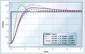 PI Controller Response