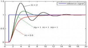 PID Controller Response