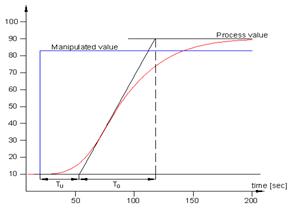 Process reaction curve