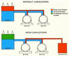 Proper working of various devices machines