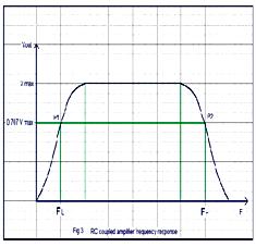 R C Coupled Frequency Response