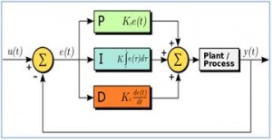 Working of PID controller