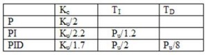 Zeigler-Nichols table