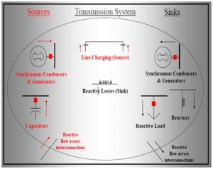 Sources and Sinks of Reactive Power