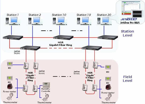 Distributed Control System