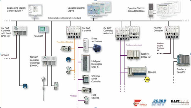 Elements of DCS