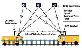 Anti-Collision System