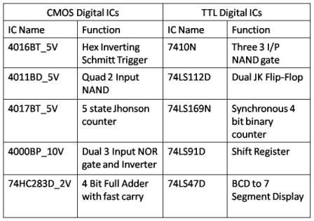 Common Digital ICs