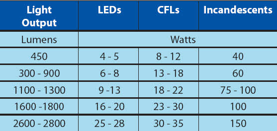 Comparision of Lamps by wattage