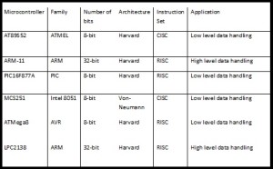 How to Select Best Microcontroller for Microcontroller Based Projects