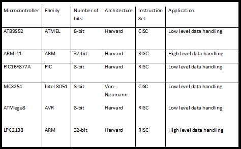 Different microcontrollers for different applications